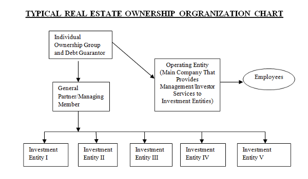 Entity Structure Chart